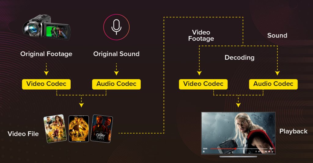 Hevccodec or h265 video codec