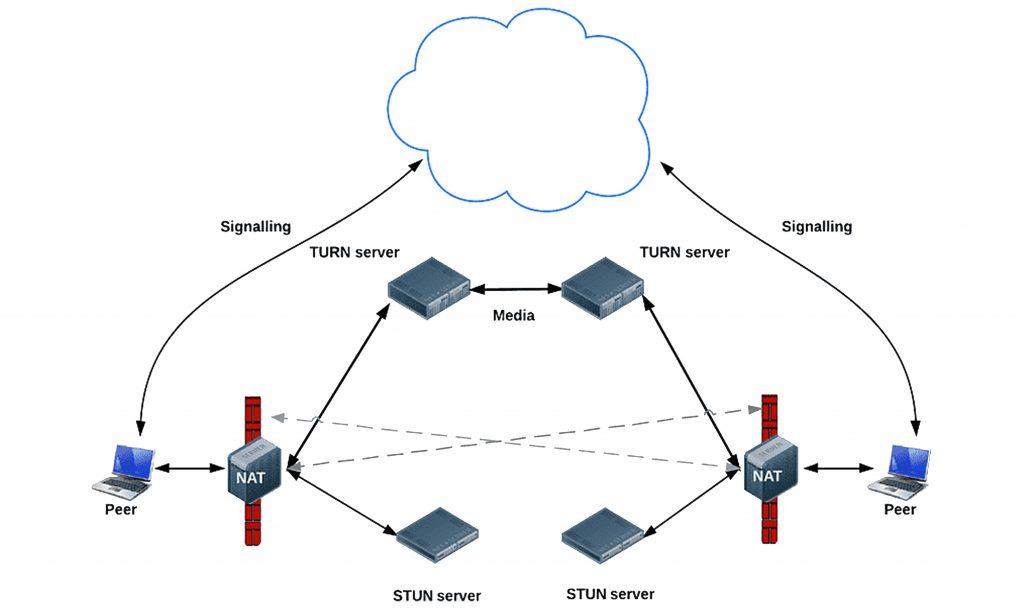 Real time WebRTC Peer connection