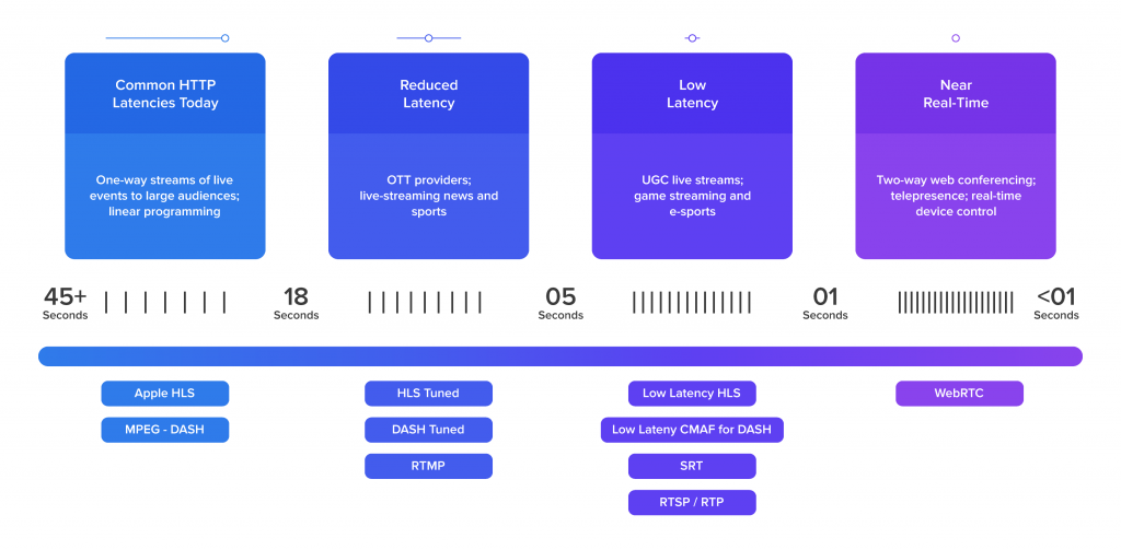 Difference between RTMP vs Ingest RTMP