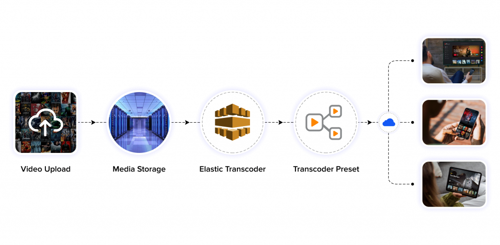 Working of video streaming solution